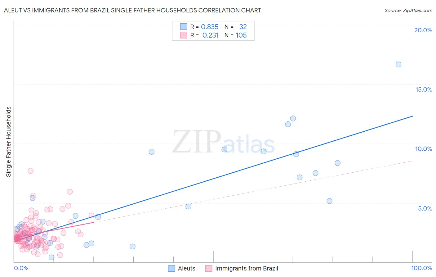 Aleut vs Immigrants from Brazil Single Father Households