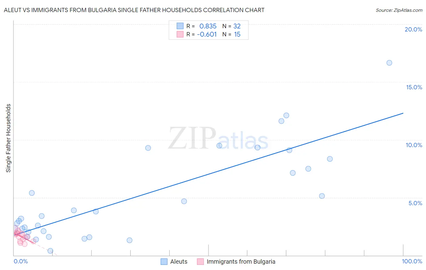 Aleut vs Immigrants from Bulgaria Single Father Households