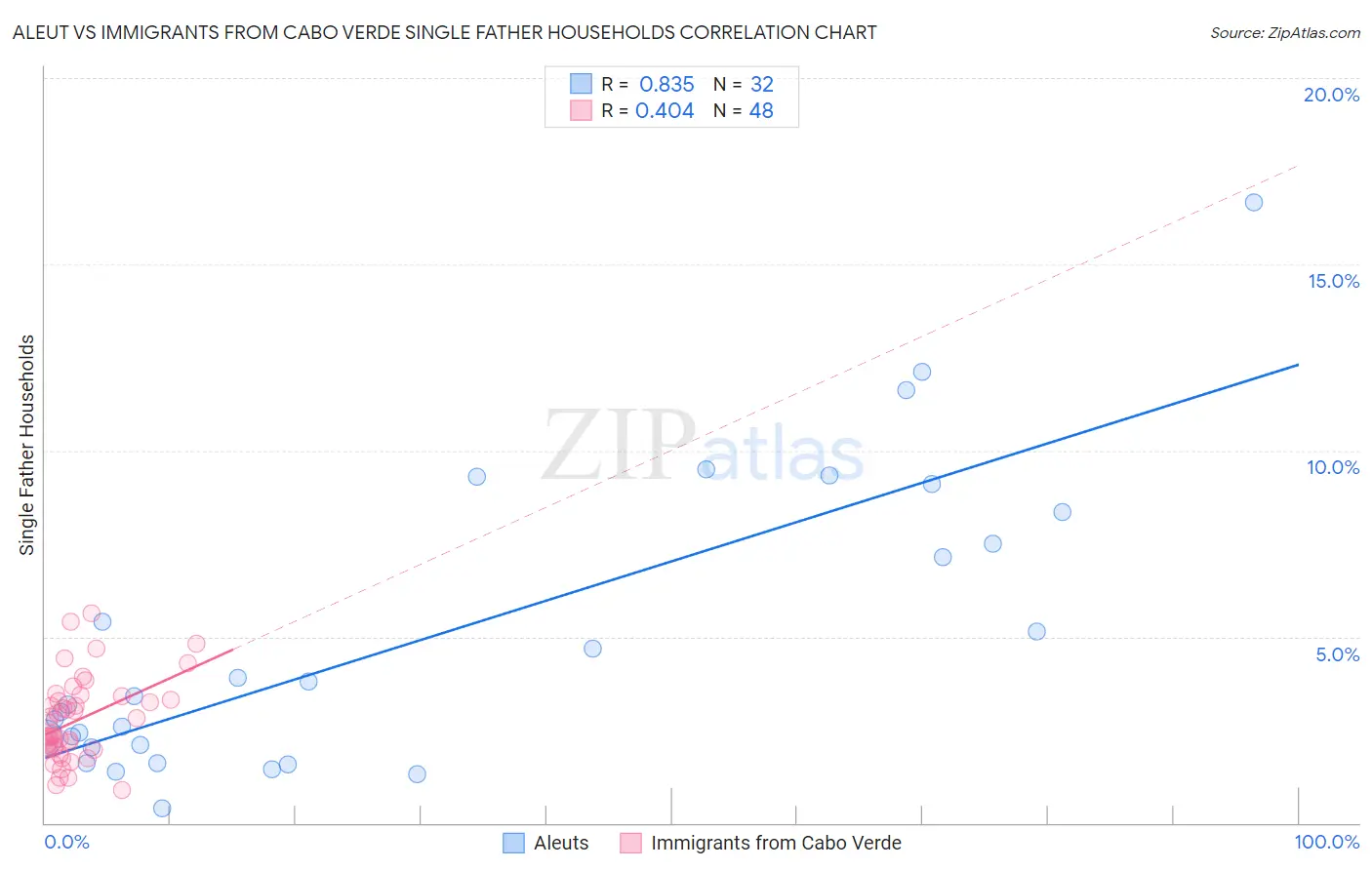 Aleut vs Immigrants from Cabo Verde Single Father Households