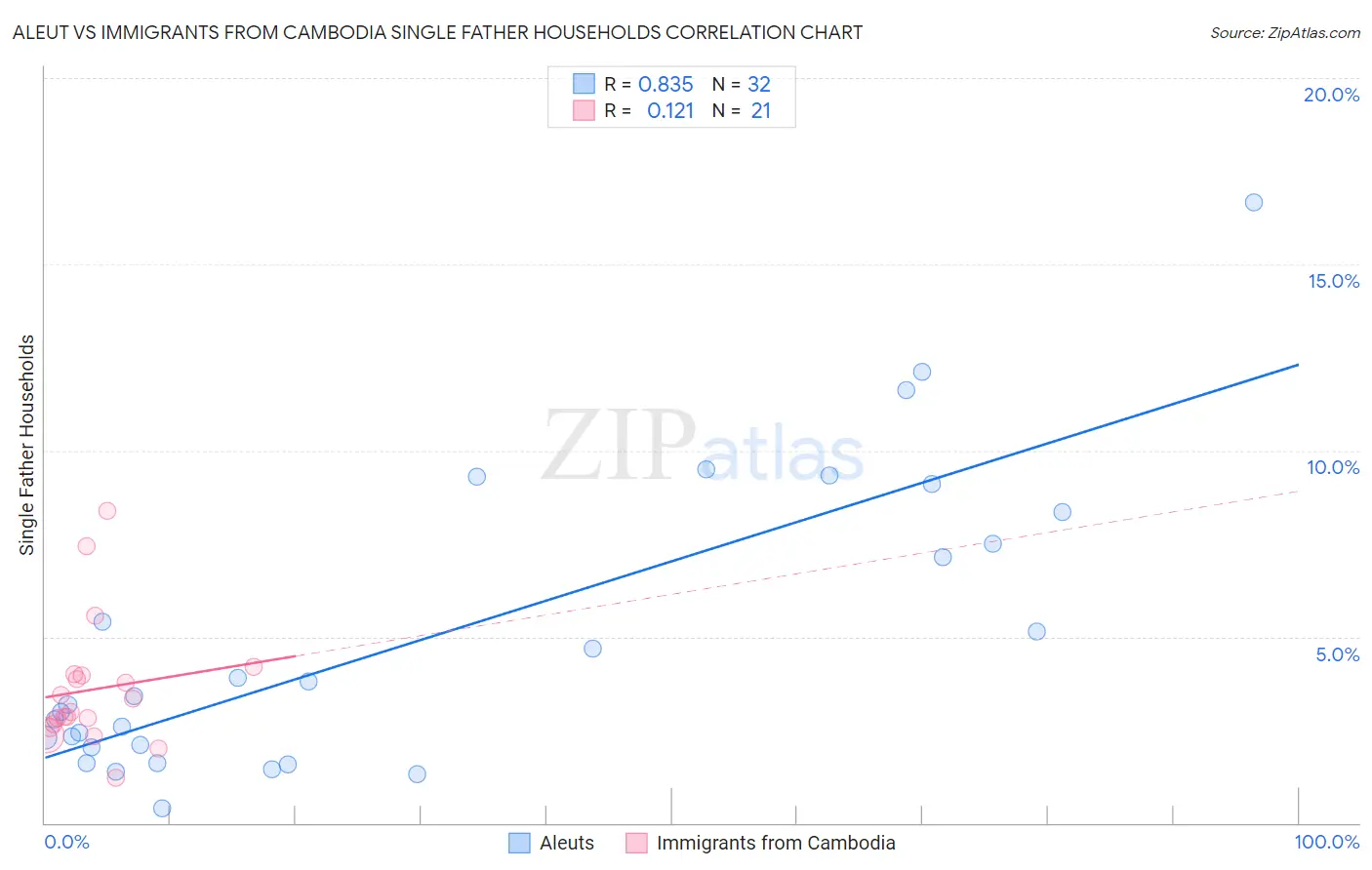 Aleut vs Immigrants from Cambodia Single Father Households
