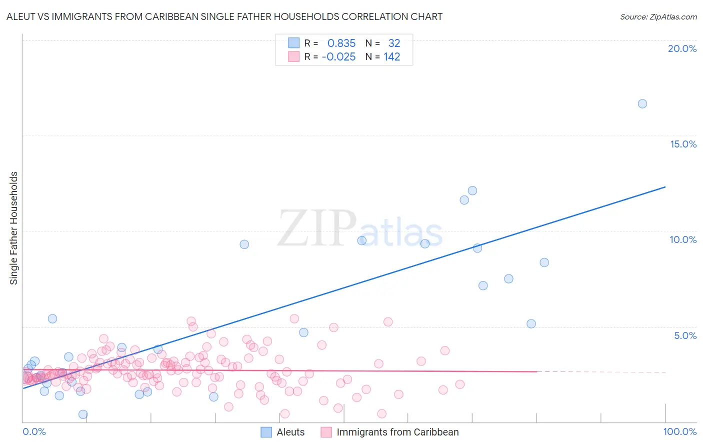 Aleut vs Immigrants from Caribbean Single Father Households
