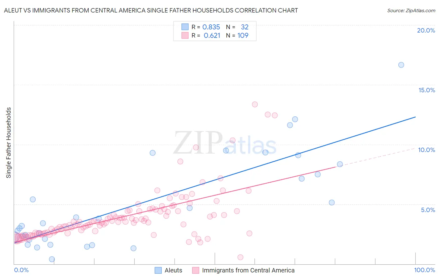 Aleut vs Immigrants from Central America Single Father Households