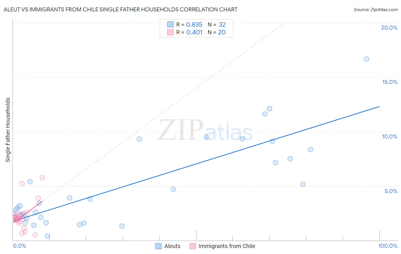 Aleut vs Immigrants from Chile Single Father Households