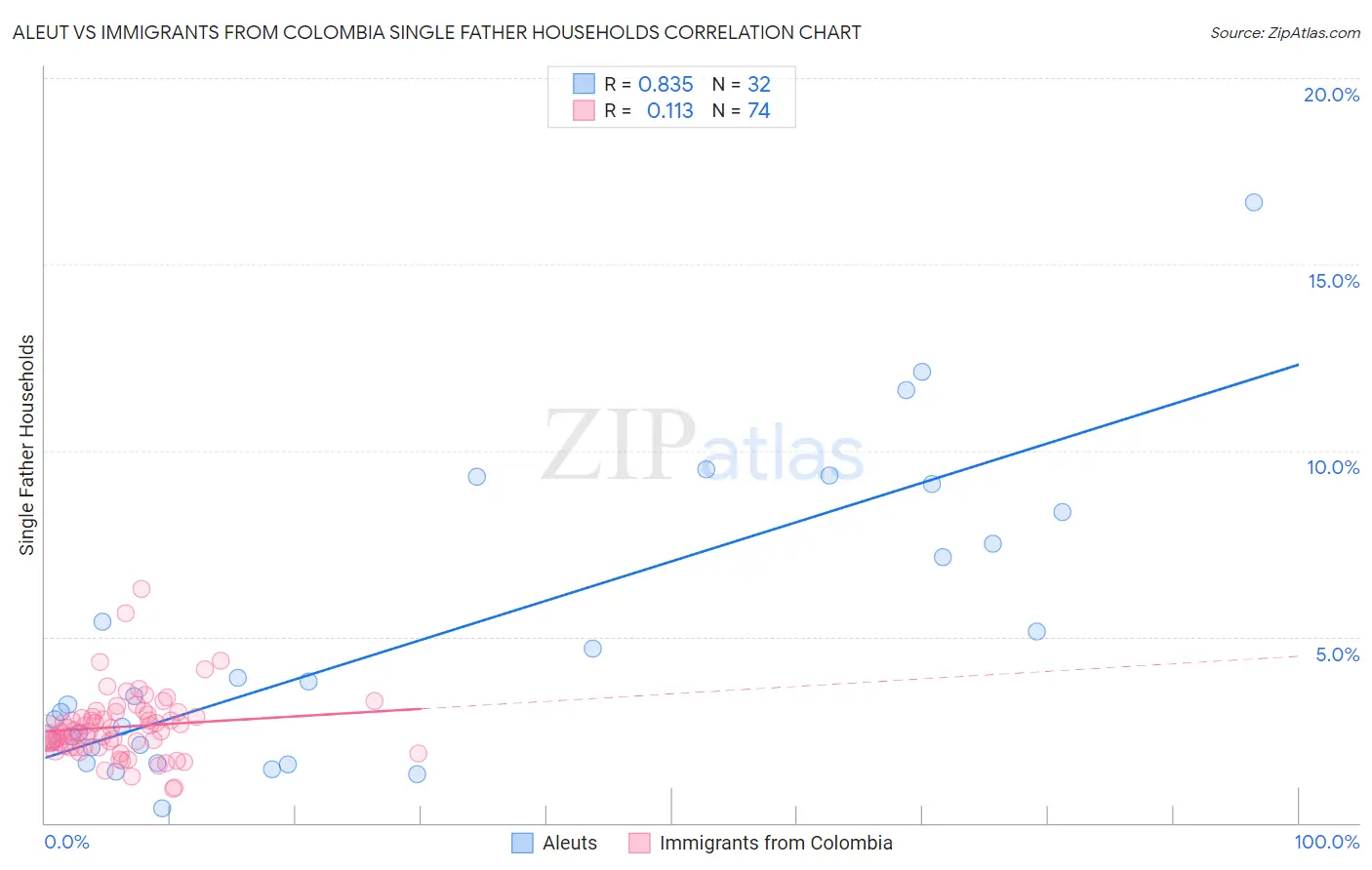 Aleut vs Immigrants from Colombia Single Father Households