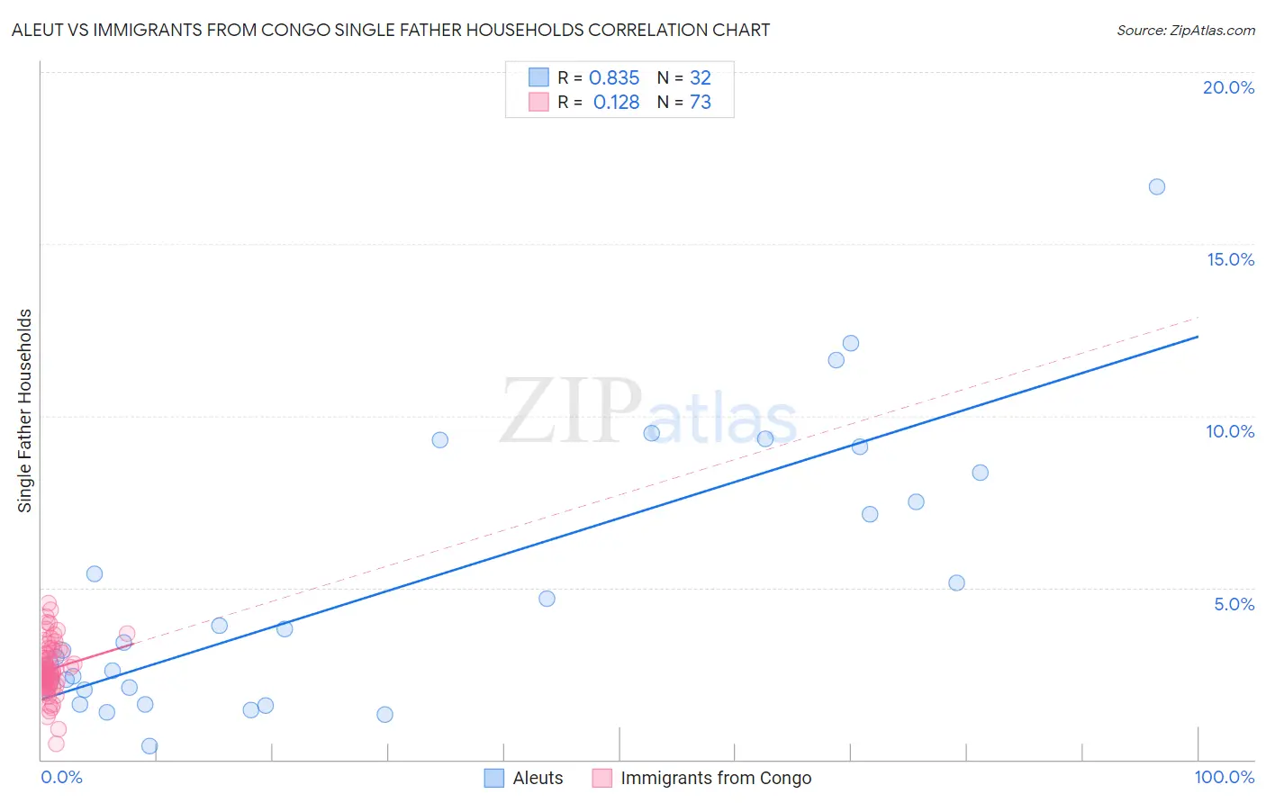 Aleut vs Immigrants from Congo Single Father Households