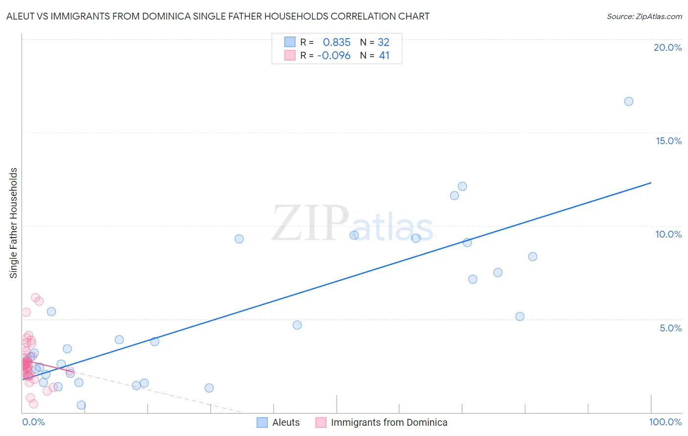 Aleut vs Immigrants from Dominica Single Father Households