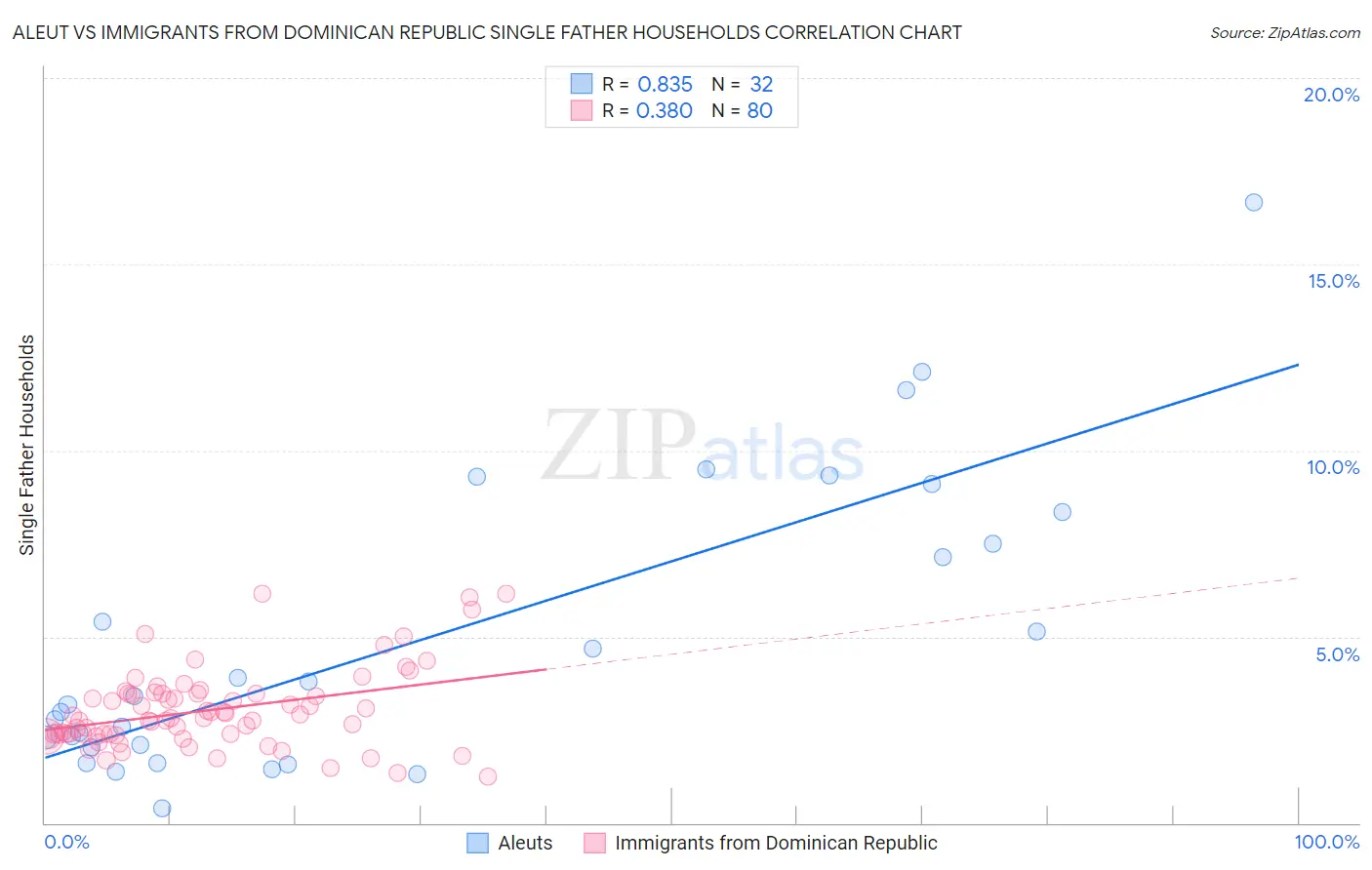 Aleut vs Immigrants from Dominican Republic Single Father Households