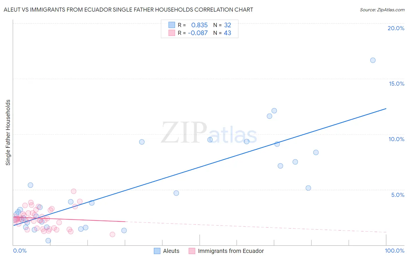 Aleut vs Immigrants from Ecuador Single Father Households