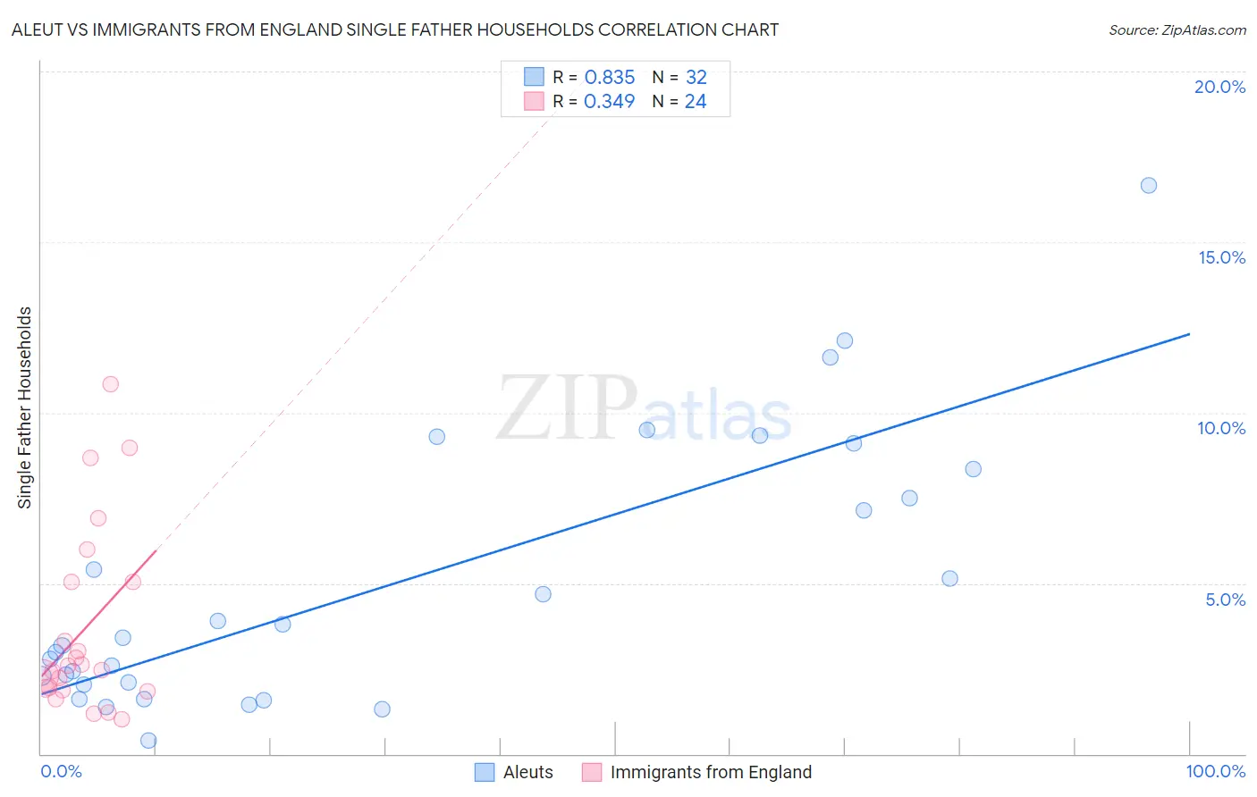 Aleut vs Immigrants from England Single Father Households