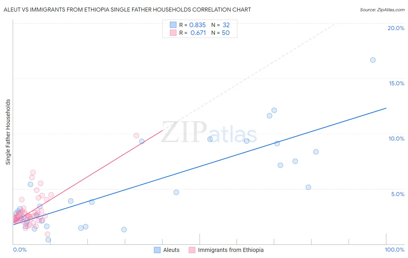 Aleut vs Immigrants from Ethiopia Single Father Households