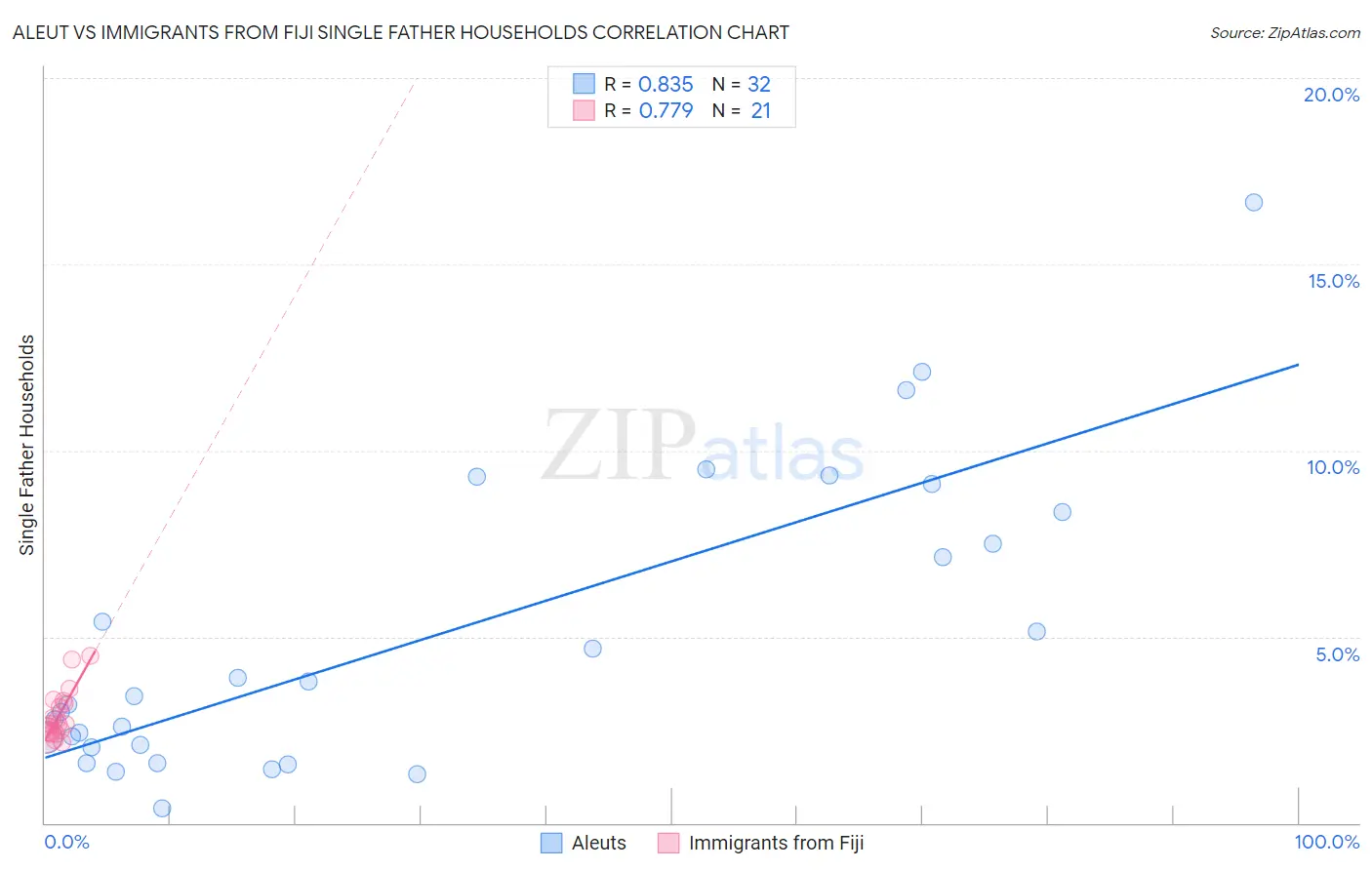 Aleut vs Immigrants from Fiji Single Father Households