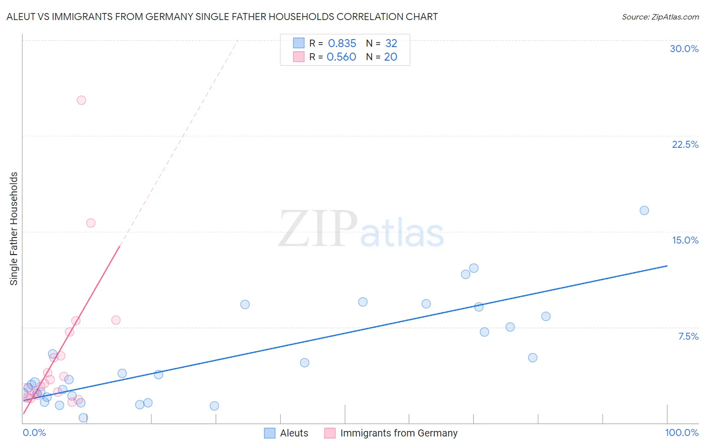 Aleut vs Immigrants from Germany Single Father Households