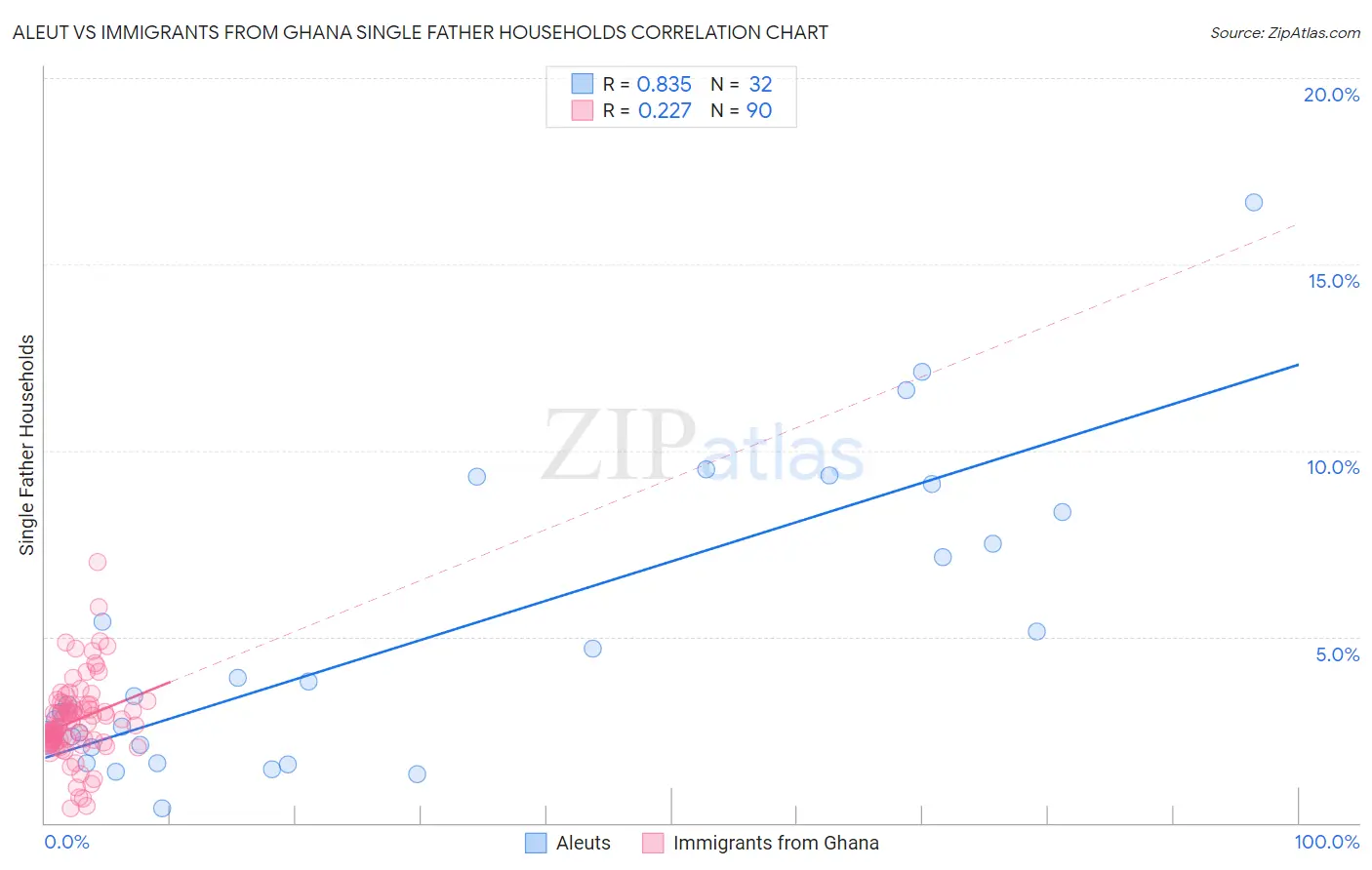 Aleut vs Immigrants from Ghana Single Father Households