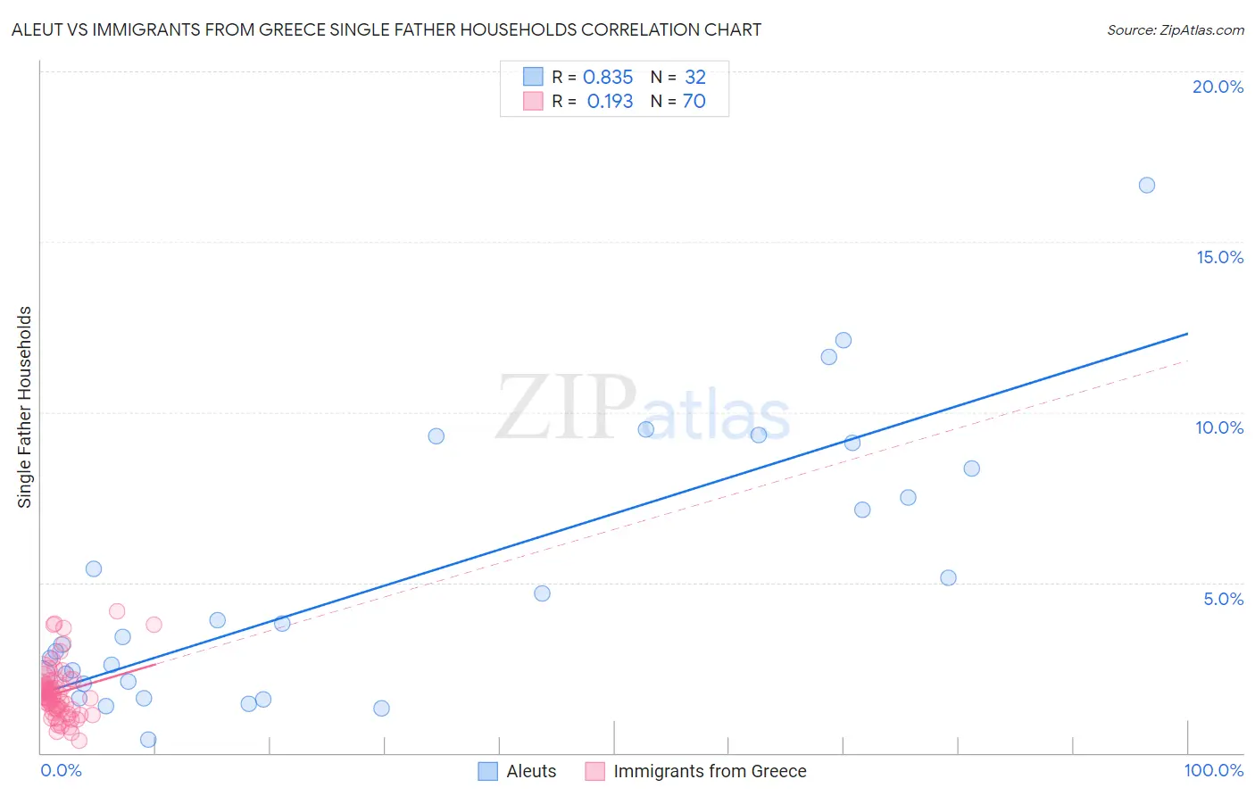 Aleut vs Immigrants from Greece Single Father Households