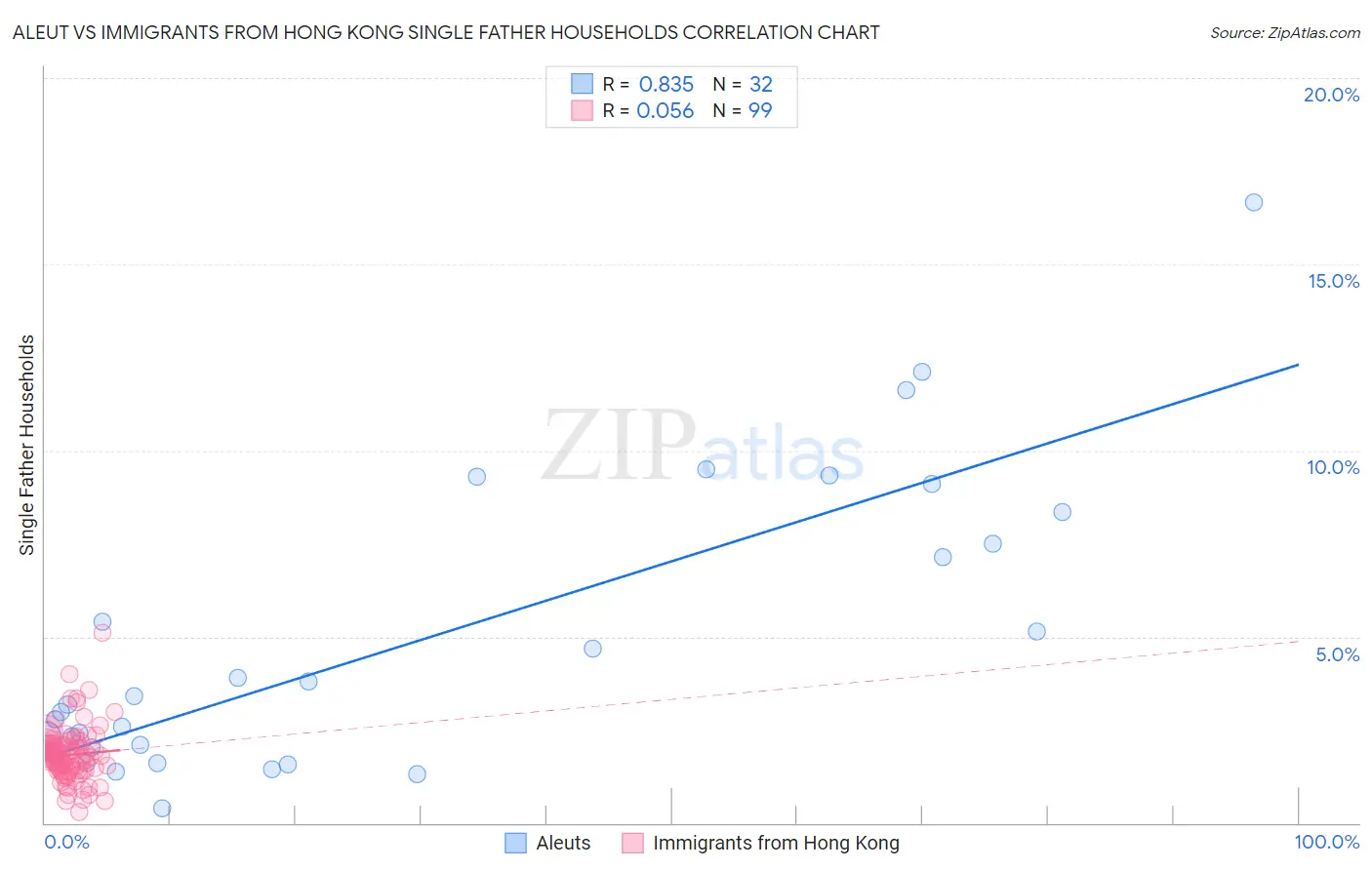 Aleut vs Immigrants from Hong Kong Single Father Households