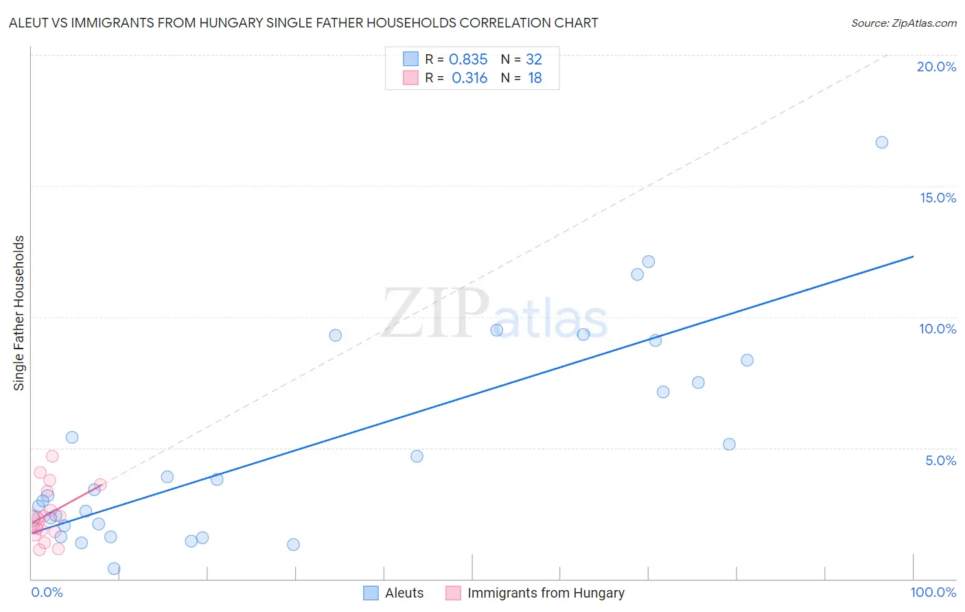 Aleut vs Immigrants from Hungary Single Father Households