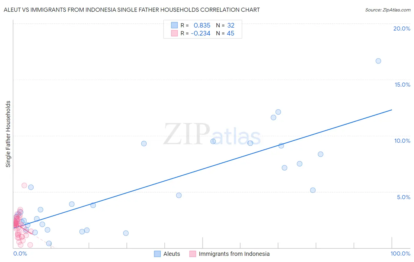 Aleut vs Immigrants from Indonesia Single Father Households