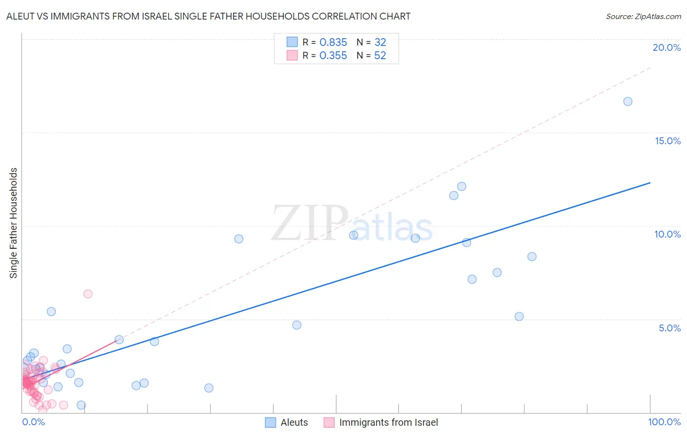 Aleut vs Immigrants from Israel Single Father Households
