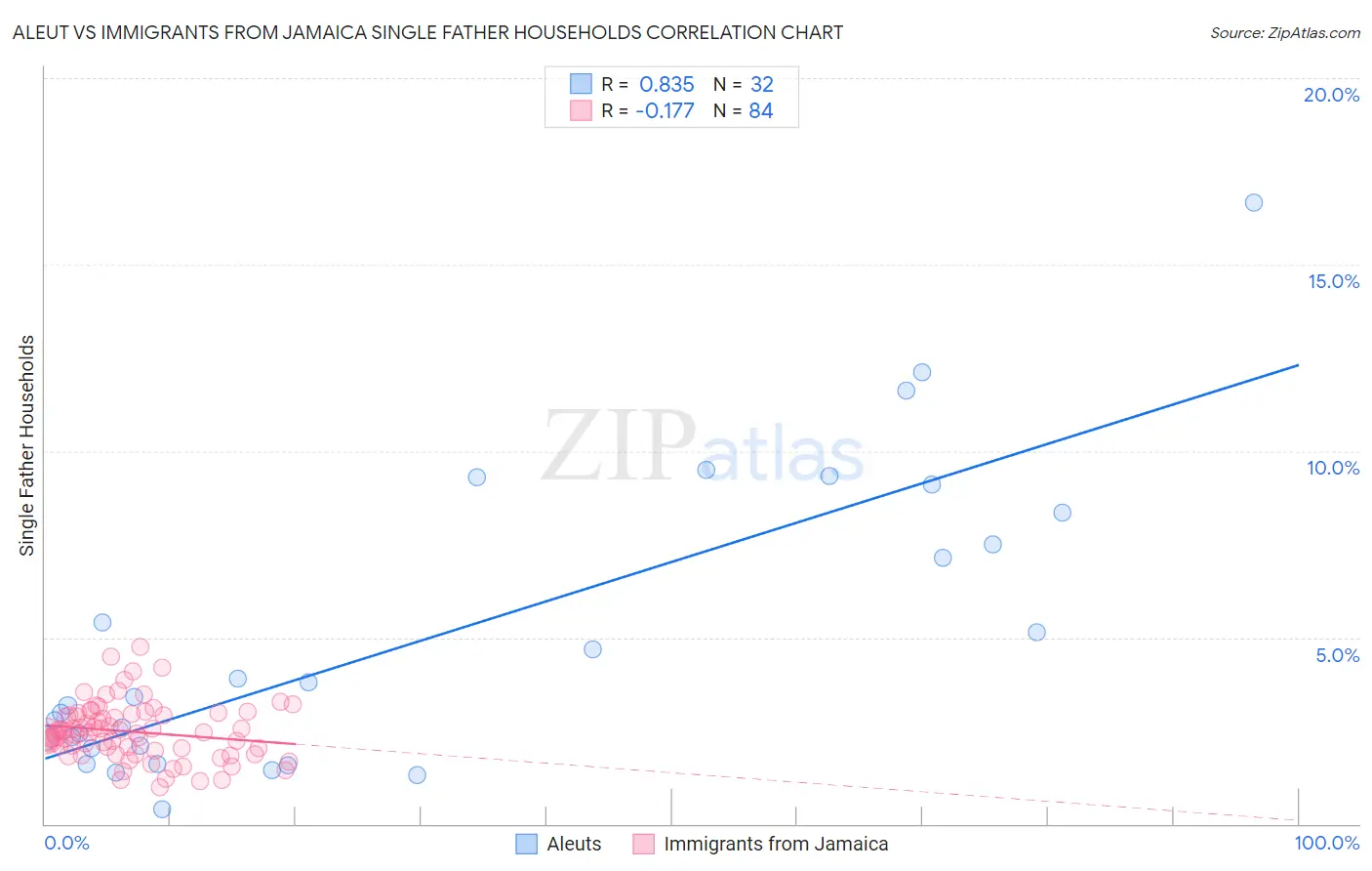 Aleut vs Immigrants from Jamaica Single Father Households