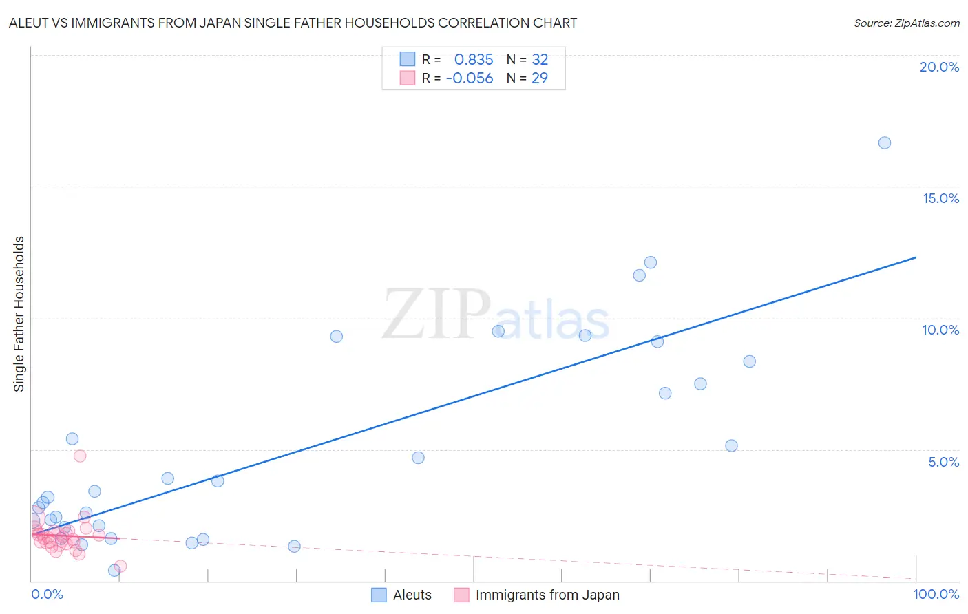 Aleut vs Immigrants from Japan Single Father Households