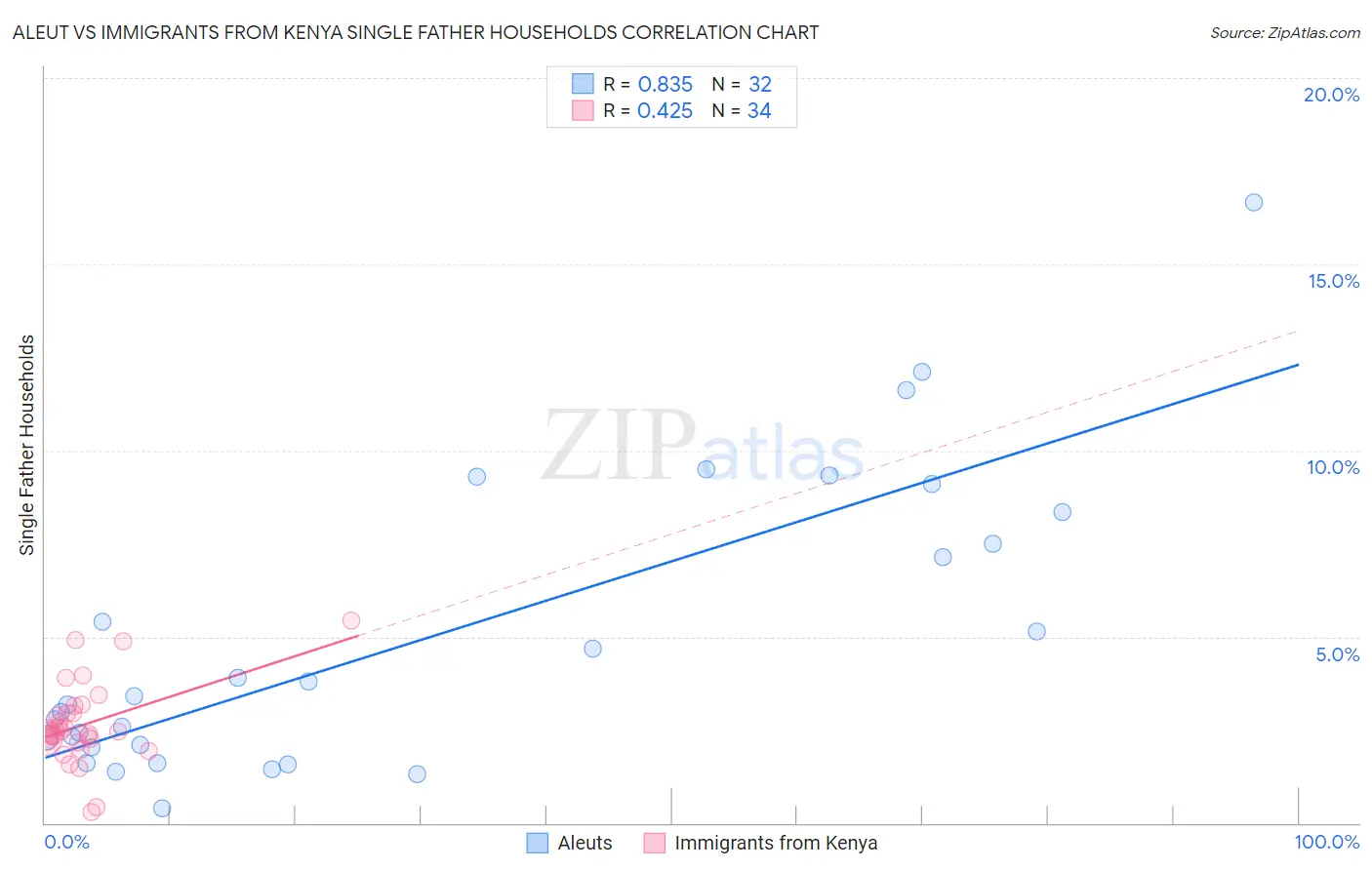 Aleut vs Immigrants from Kenya Single Father Households