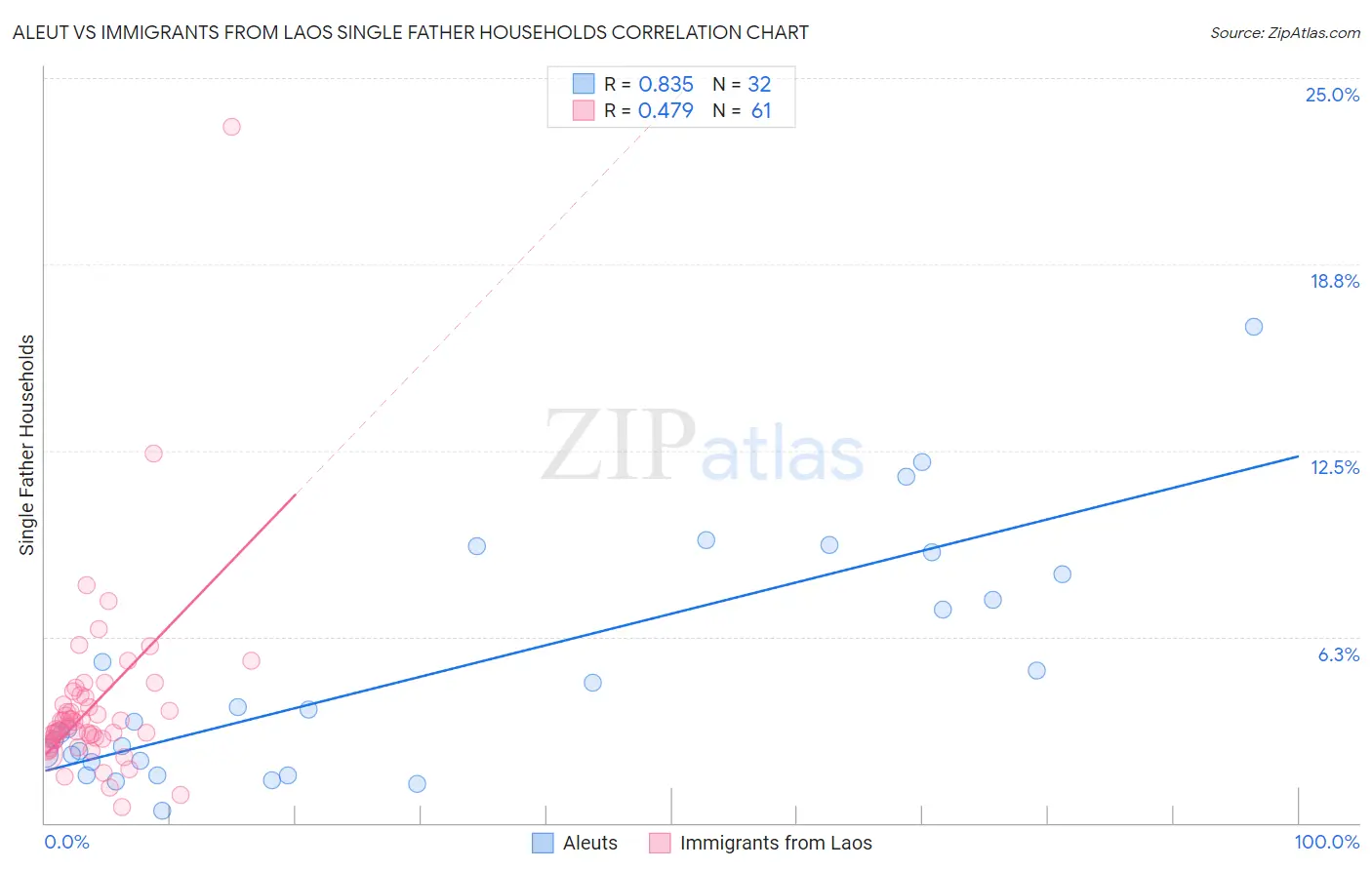 Aleut vs Immigrants from Laos Single Father Households