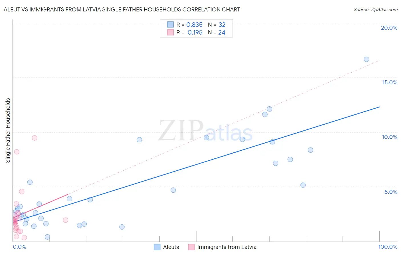 Aleut vs Immigrants from Latvia Single Father Households