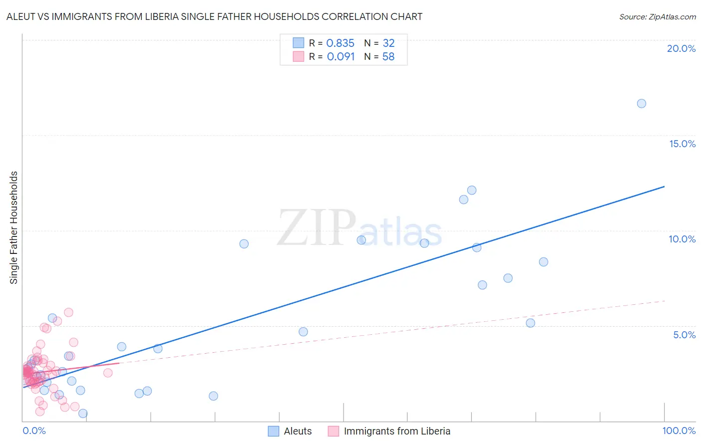 Aleut vs Immigrants from Liberia Single Father Households
