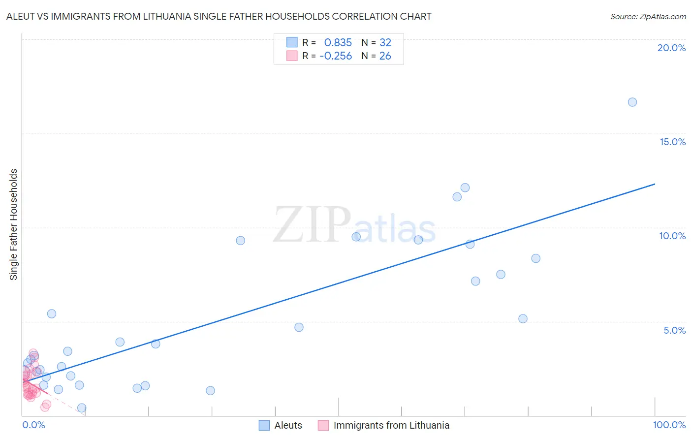 Aleut vs Immigrants from Lithuania Single Father Households