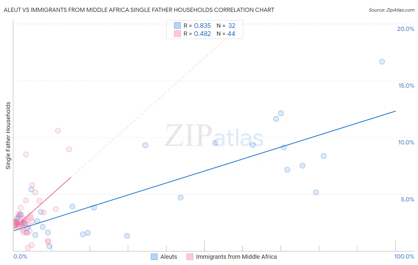 Aleut vs Immigrants from Middle Africa Single Father Households