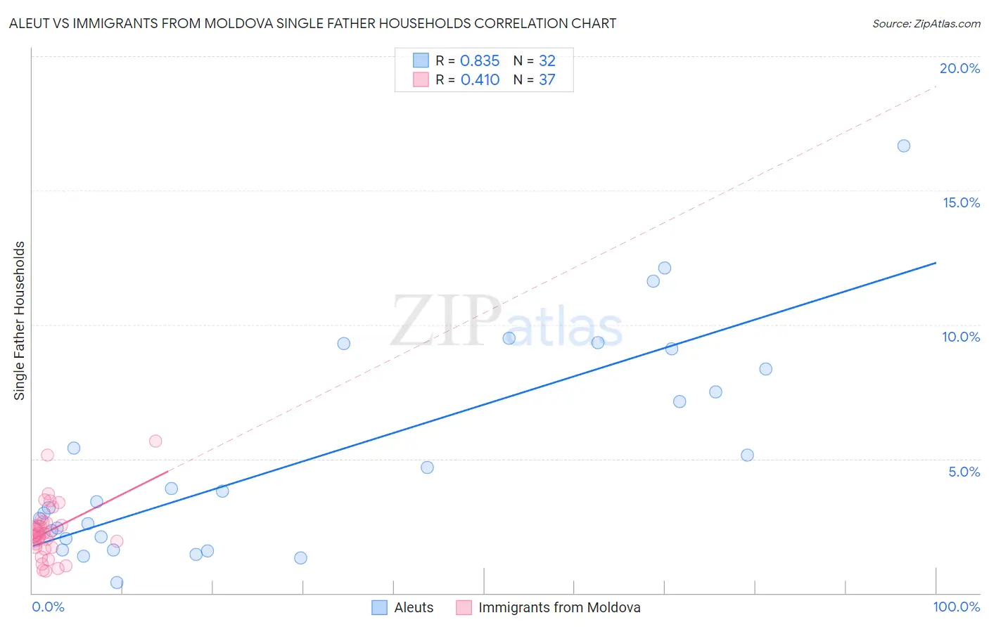 Aleut vs Immigrants from Moldova Single Father Households