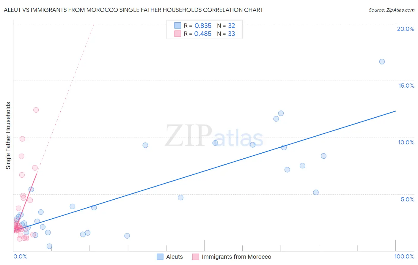 Aleut vs Immigrants from Morocco Single Father Households