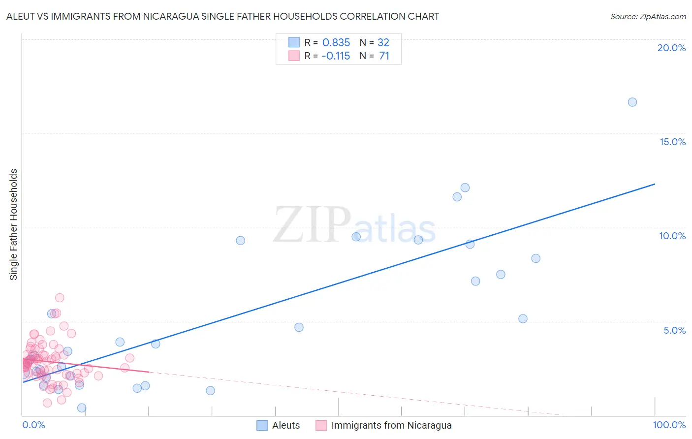 Aleut vs Immigrants from Nicaragua Single Father Households