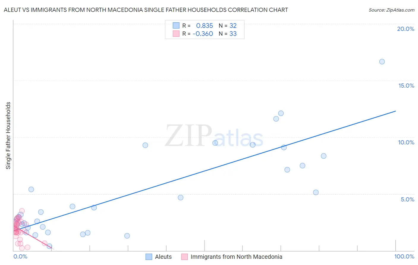 Aleut vs Immigrants from North Macedonia Single Father Households