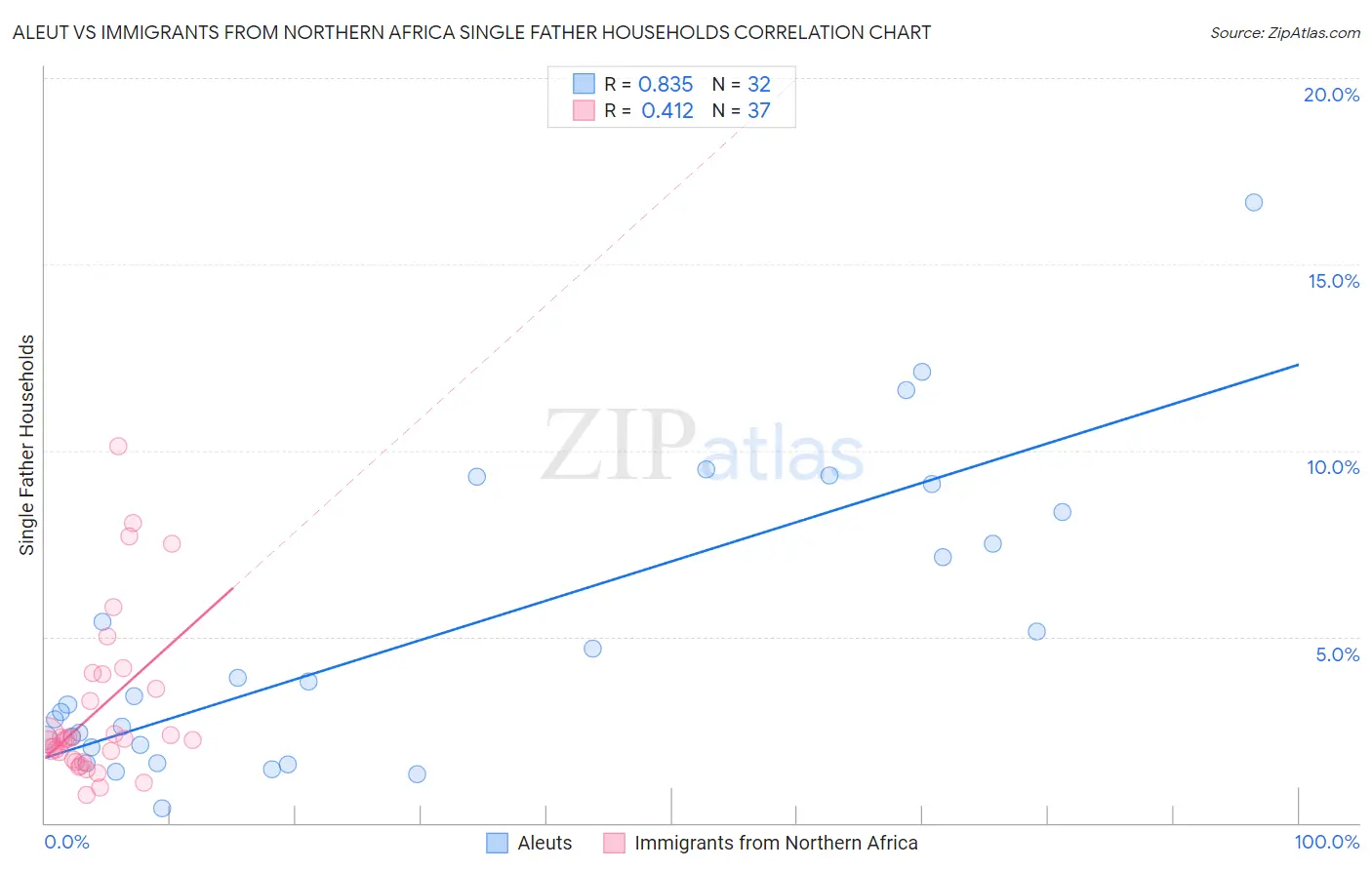 Aleut vs Immigrants from Northern Africa Single Father Households
