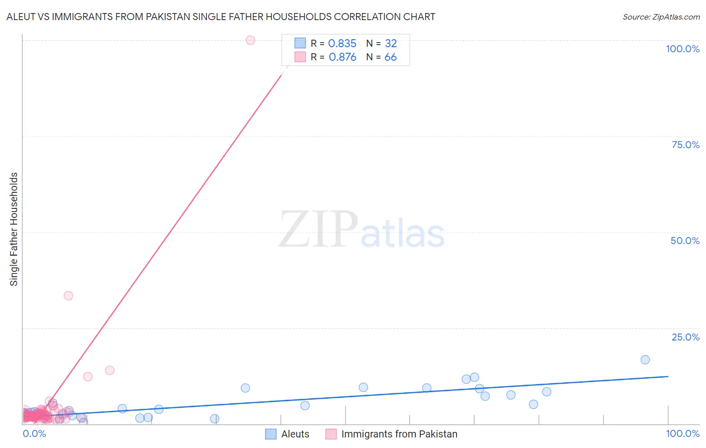 Aleut vs Immigrants from Pakistan Single Father Households