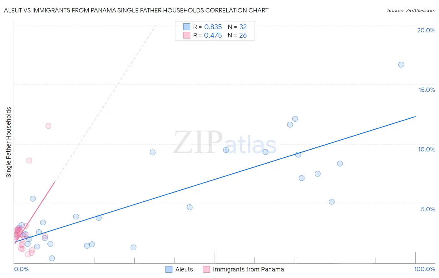 Aleut vs Immigrants from Panama Single Father Households