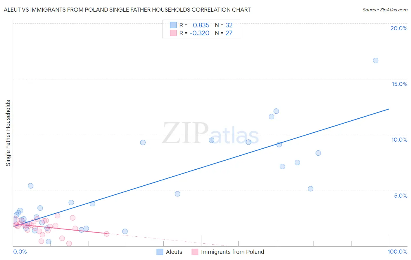 Aleut vs Immigrants from Poland Single Father Households