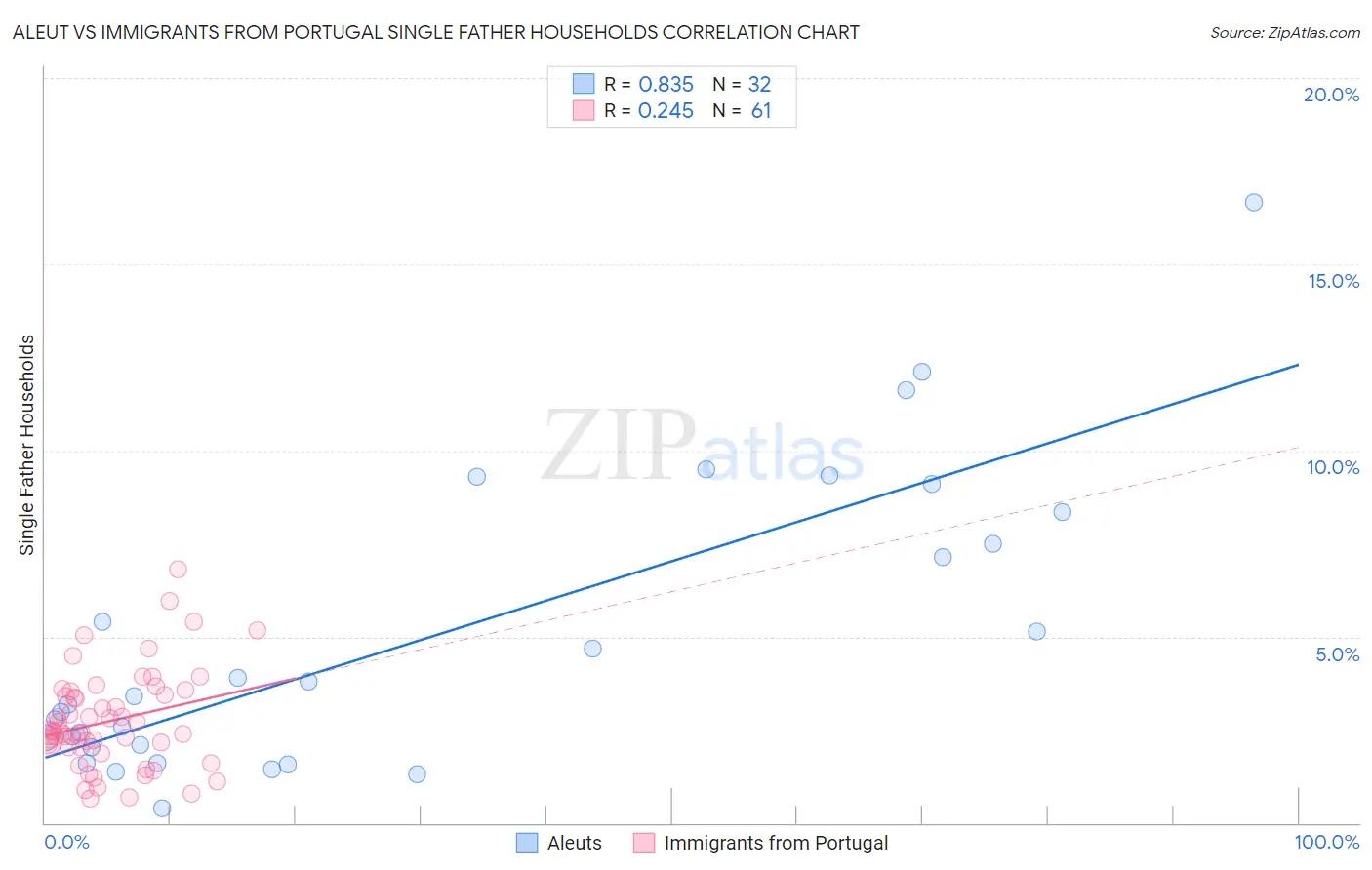 Aleut vs Immigrants from Portugal Single Father Households