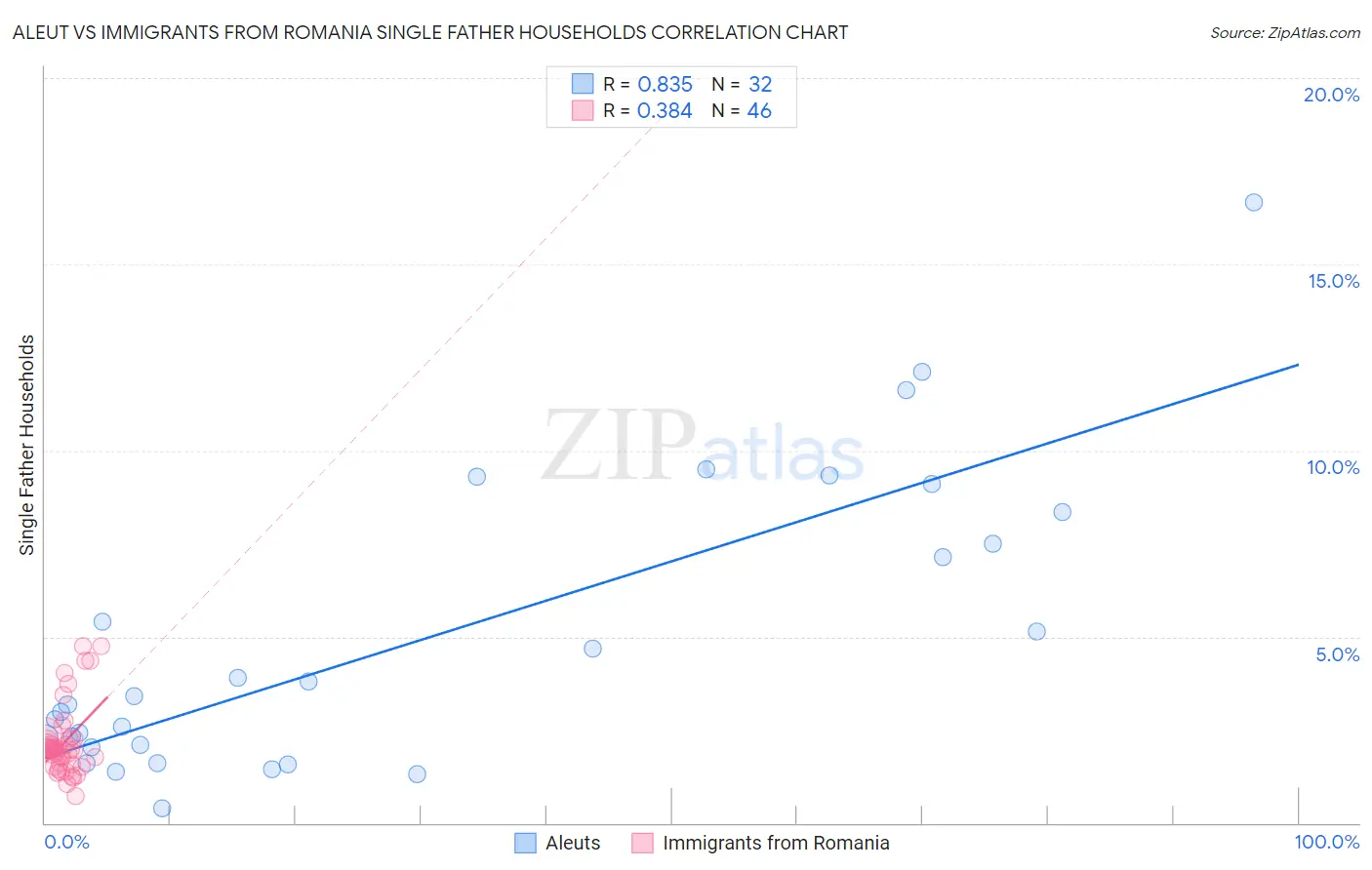 Aleut vs Immigrants from Romania Single Father Households
