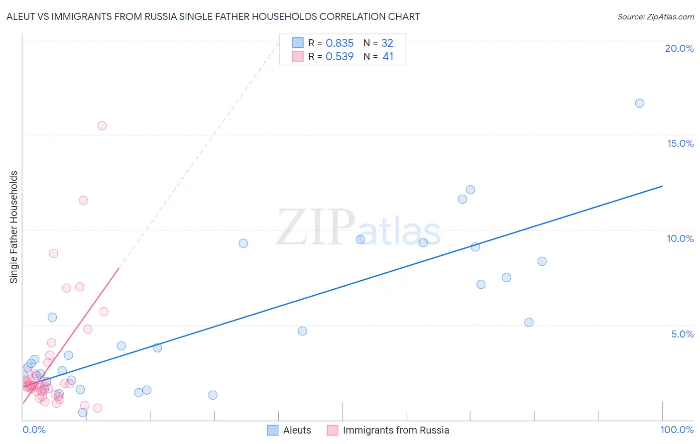 Aleut vs Immigrants from Russia Single Father Households