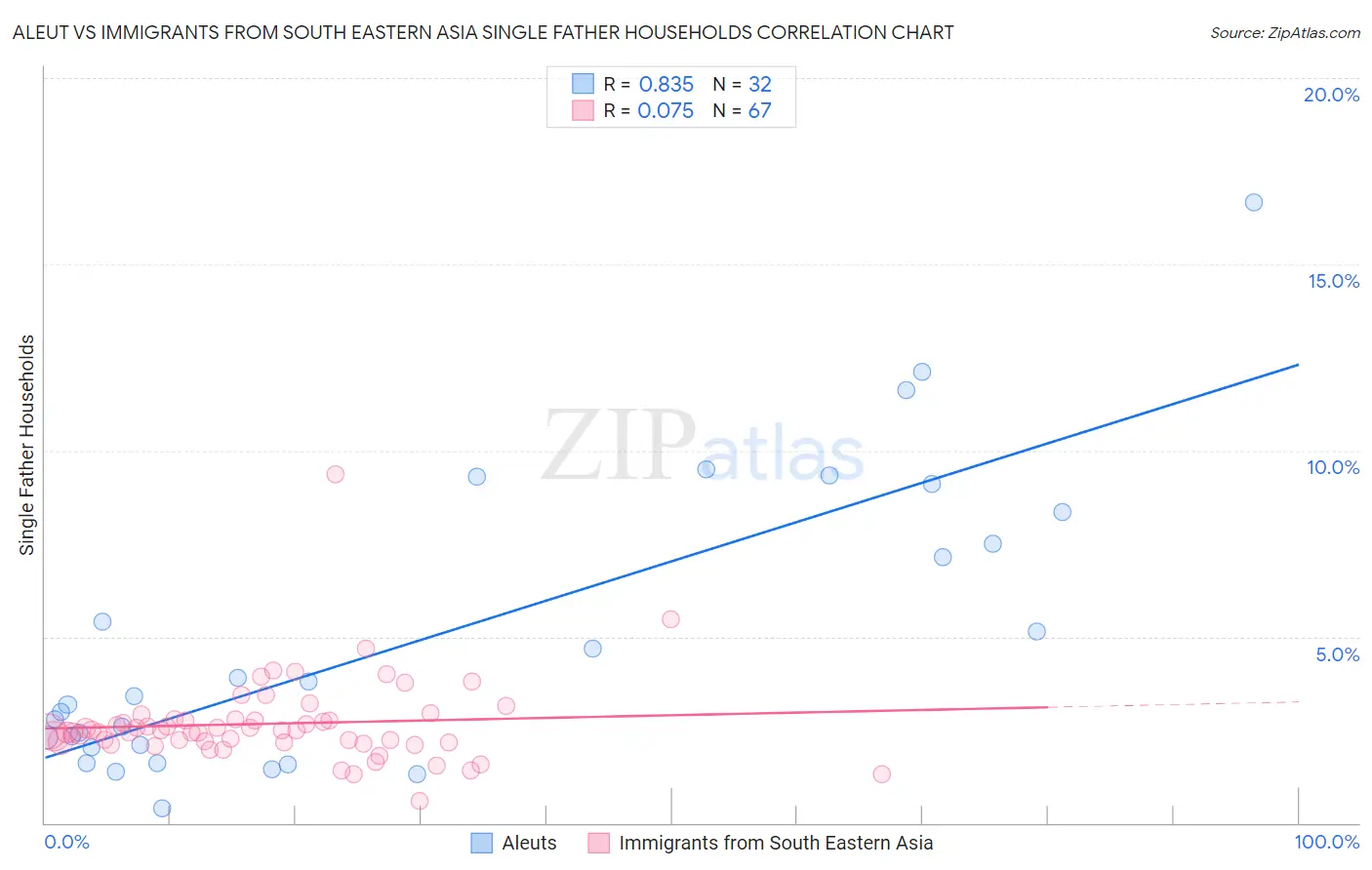 Aleut vs Immigrants from South Eastern Asia Single Father Households