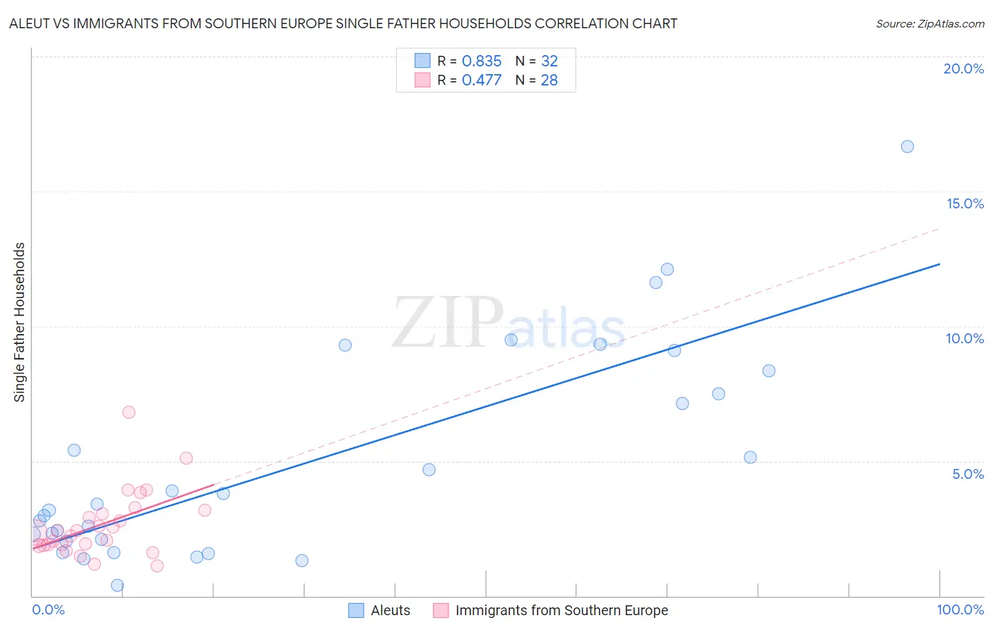 Aleut vs Immigrants from Southern Europe Single Father Households