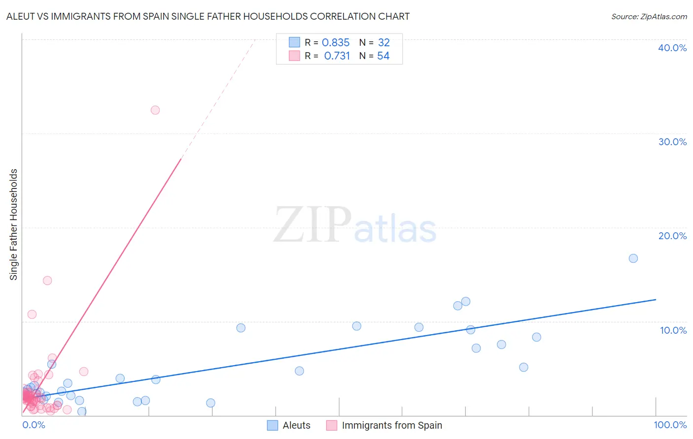 Aleut vs Immigrants from Spain Single Father Households