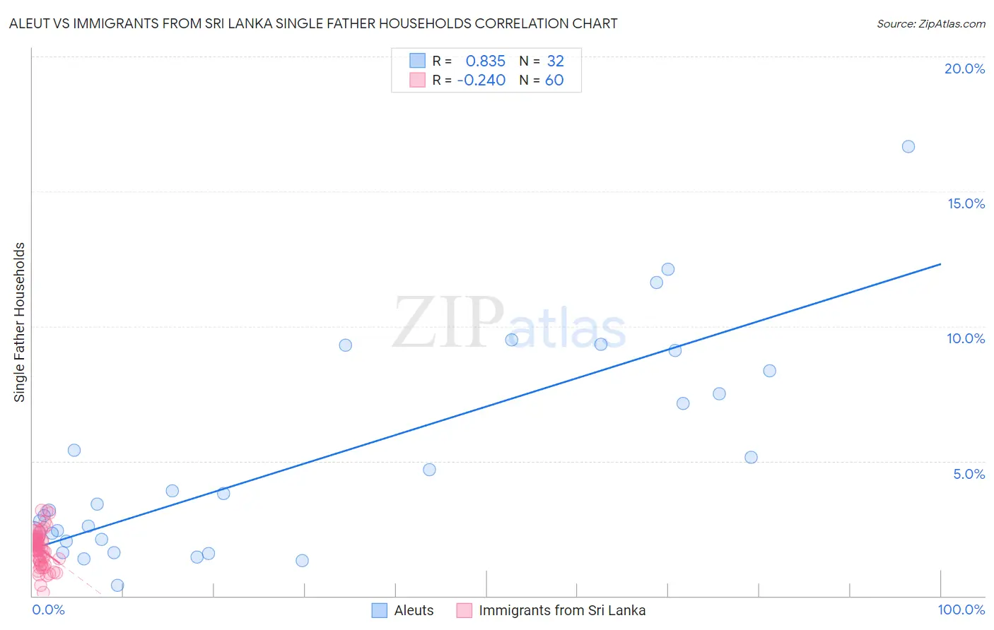 Aleut vs Immigrants from Sri Lanka Single Father Households