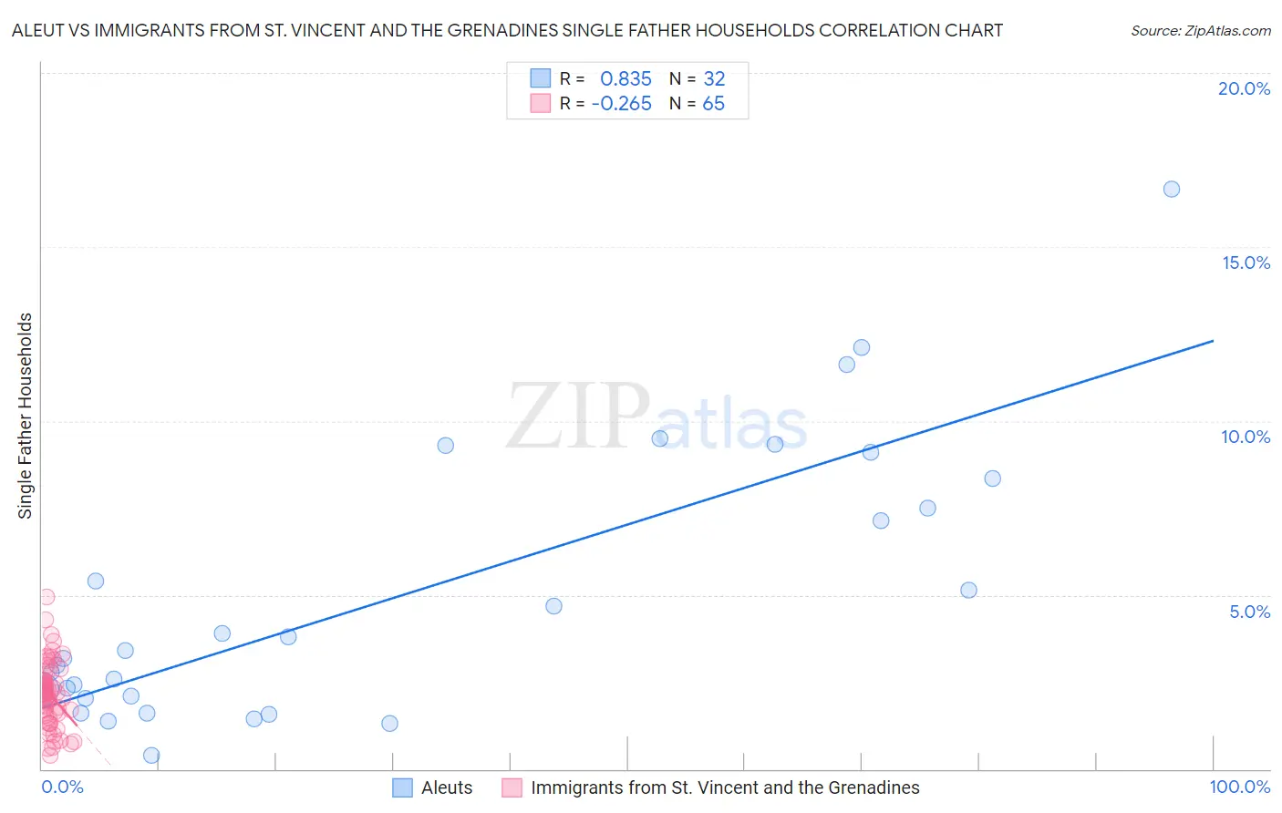 Aleut vs Immigrants from St. Vincent and the Grenadines Single Father Households