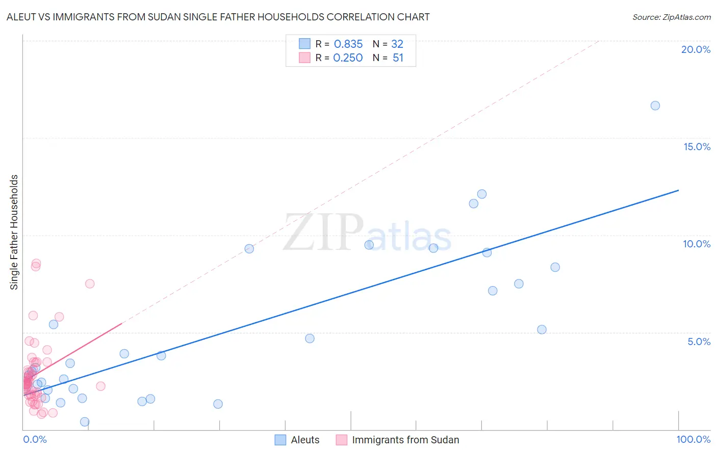 Aleut vs Immigrants from Sudan Single Father Households