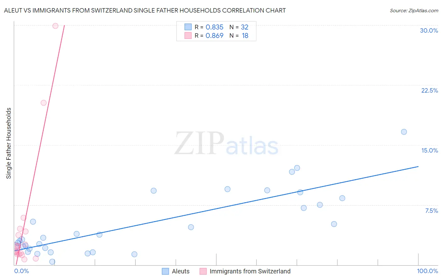 Aleut vs Immigrants from Switzerland Single Father Households