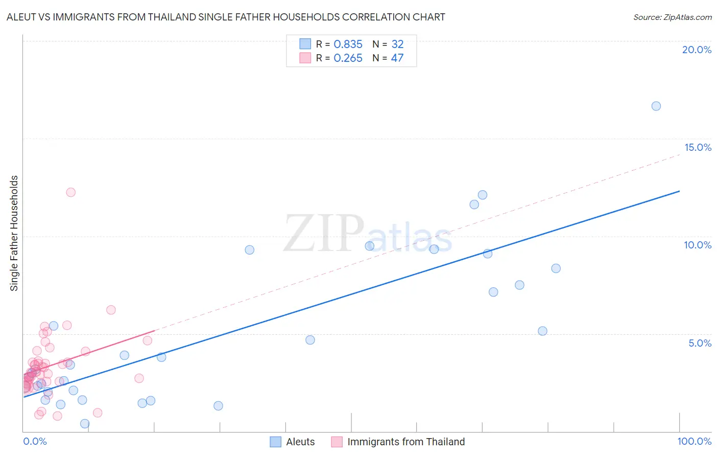 Aleut vs Immigrants from Thailand Single Father Households