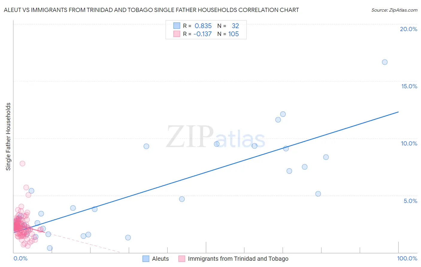 Aleut vs Immigrants from Trinidad and Tobago Single Father Households
